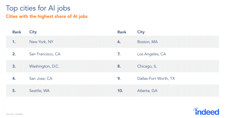 top cities for AI jobs